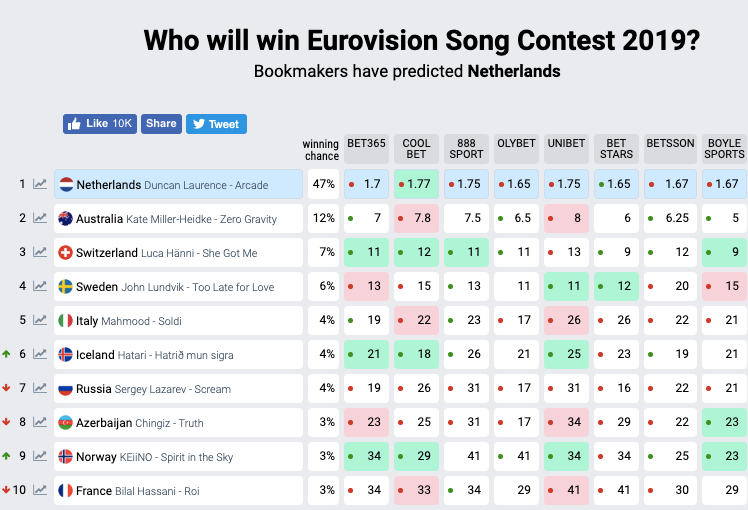Ставки букмекеров на победителя «Евровидения — 2019». Фото: eurovisionworld.com