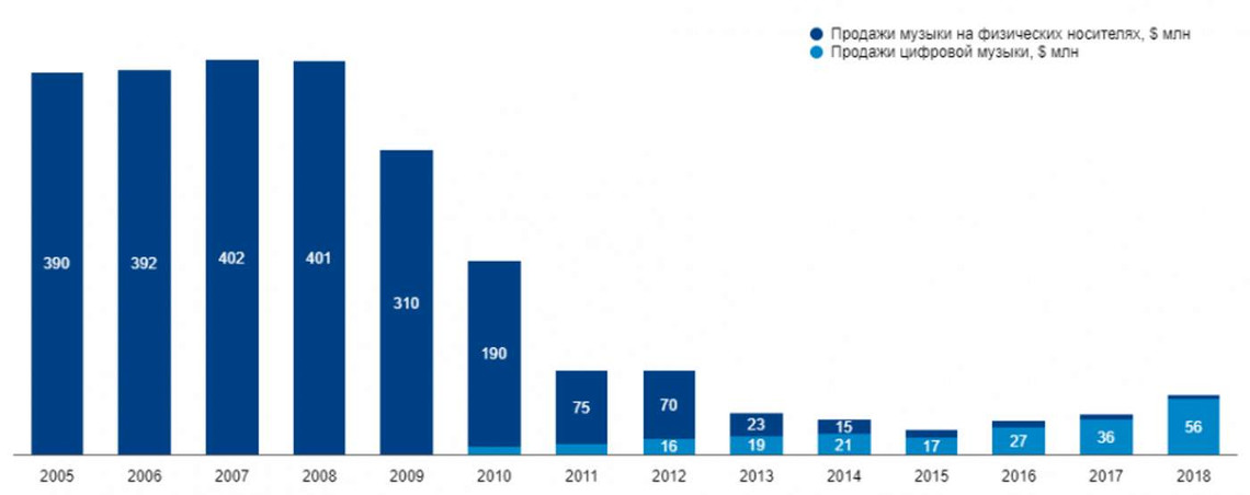 J son partners. Анализ рынка музыкального оборудования. Стриминговые сервисы. Музыкальные стриминги заработали в России.