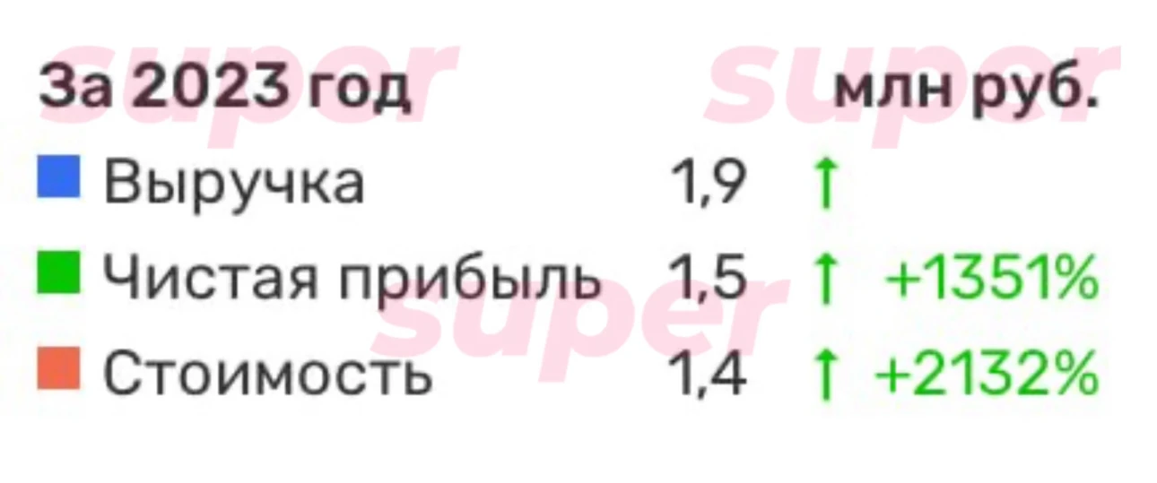 Финансовые показатели ООО «Гольдфельд Интертейнмент» за 2023 год. Фото: Rusprofile