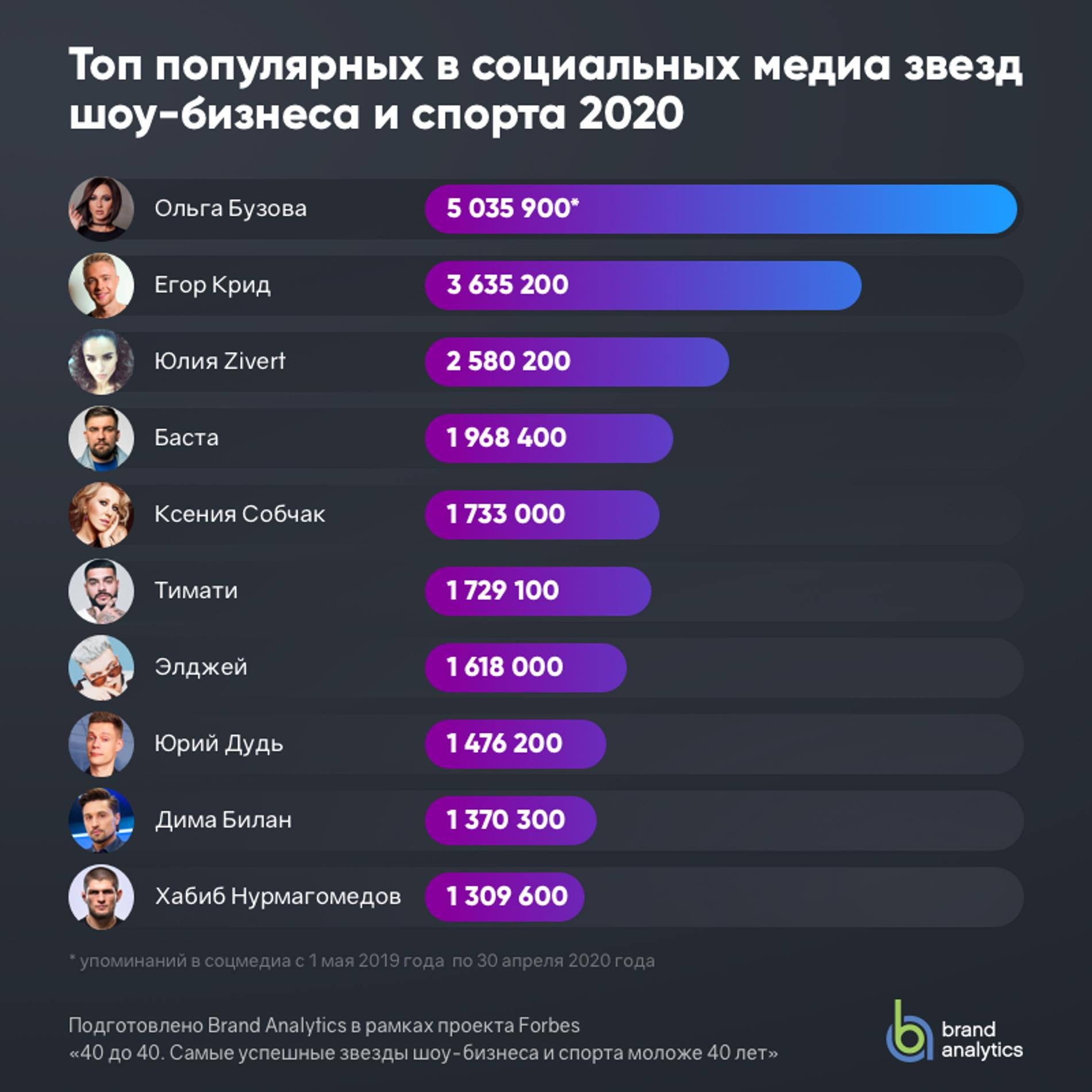 Brand Analytics