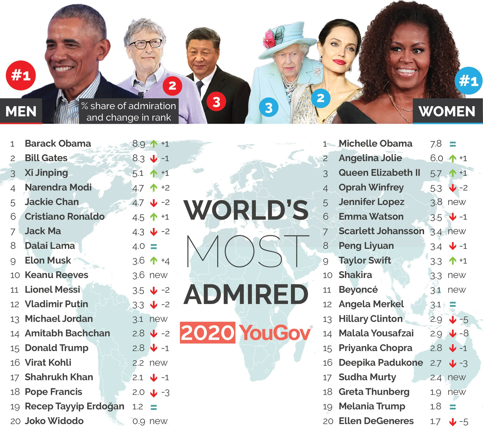 Фото: YouGov