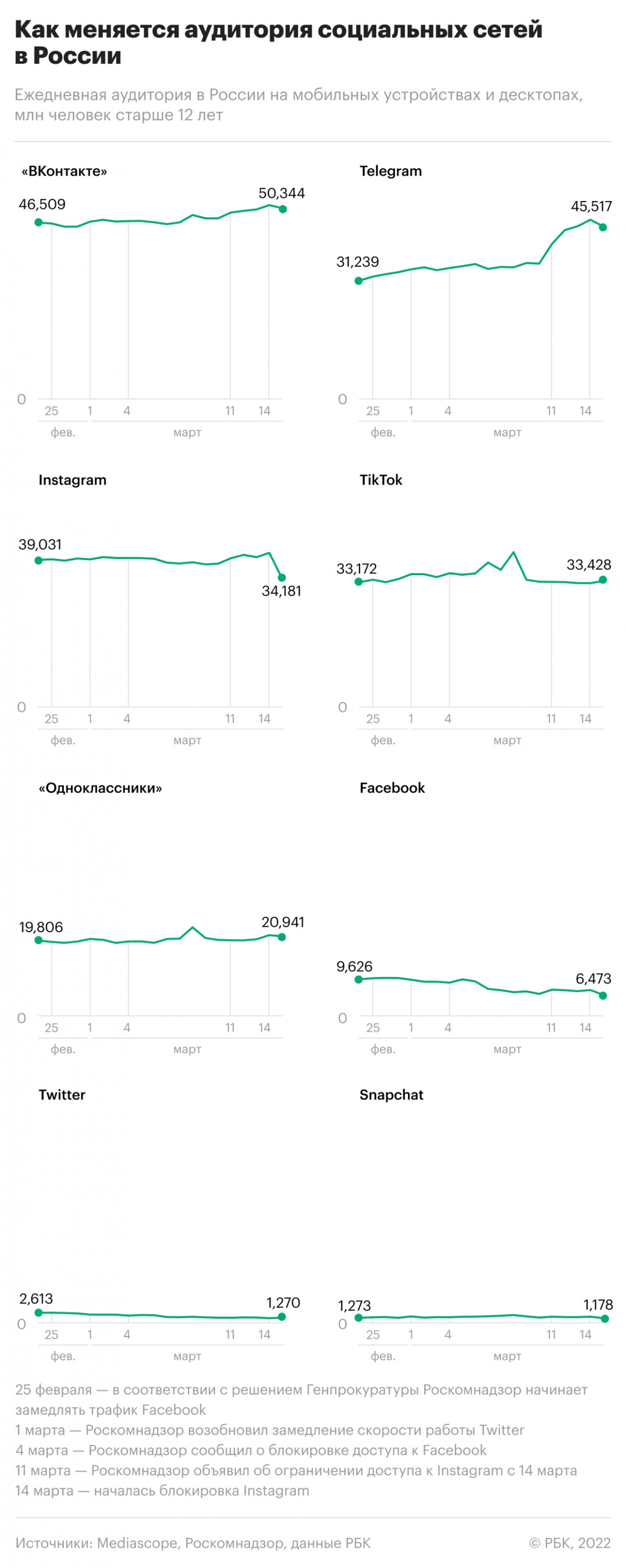 Инфографика: РБК