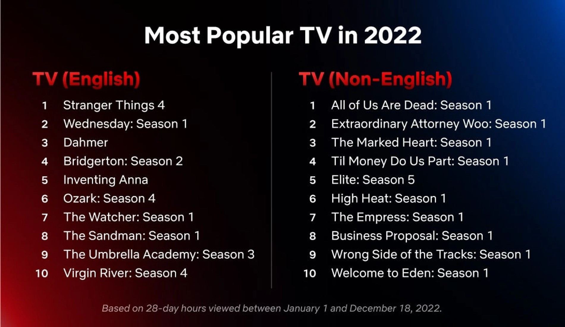 Том самых популярных сериалов 2022 года Netflix
Фото: netflix.com