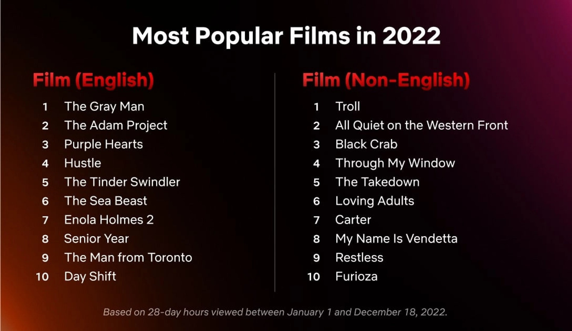 Том самых популярных фильмов 2022 года Netflix
Фото: netflix.com