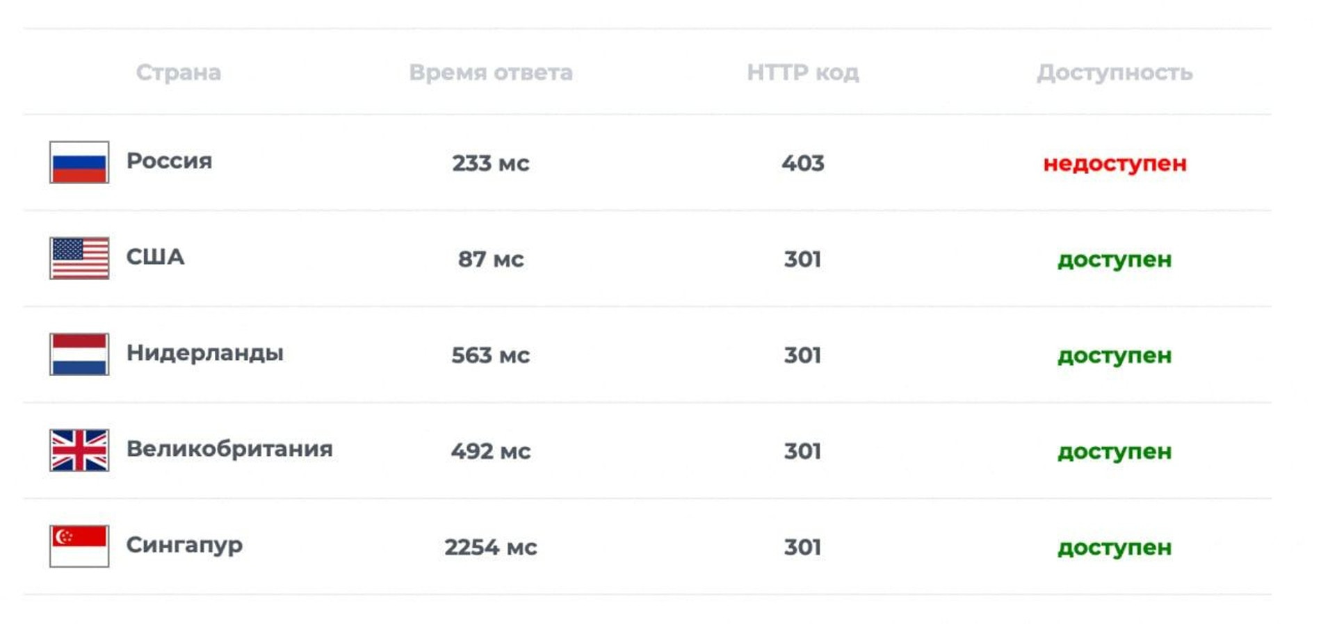 Данные сервиса отслеживания доступностей сайтов
Фото: Mash