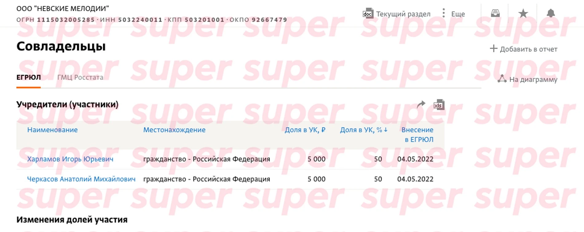Владельцы ООО «Невские мелодии». Источник: СПАРК-Интерфакс