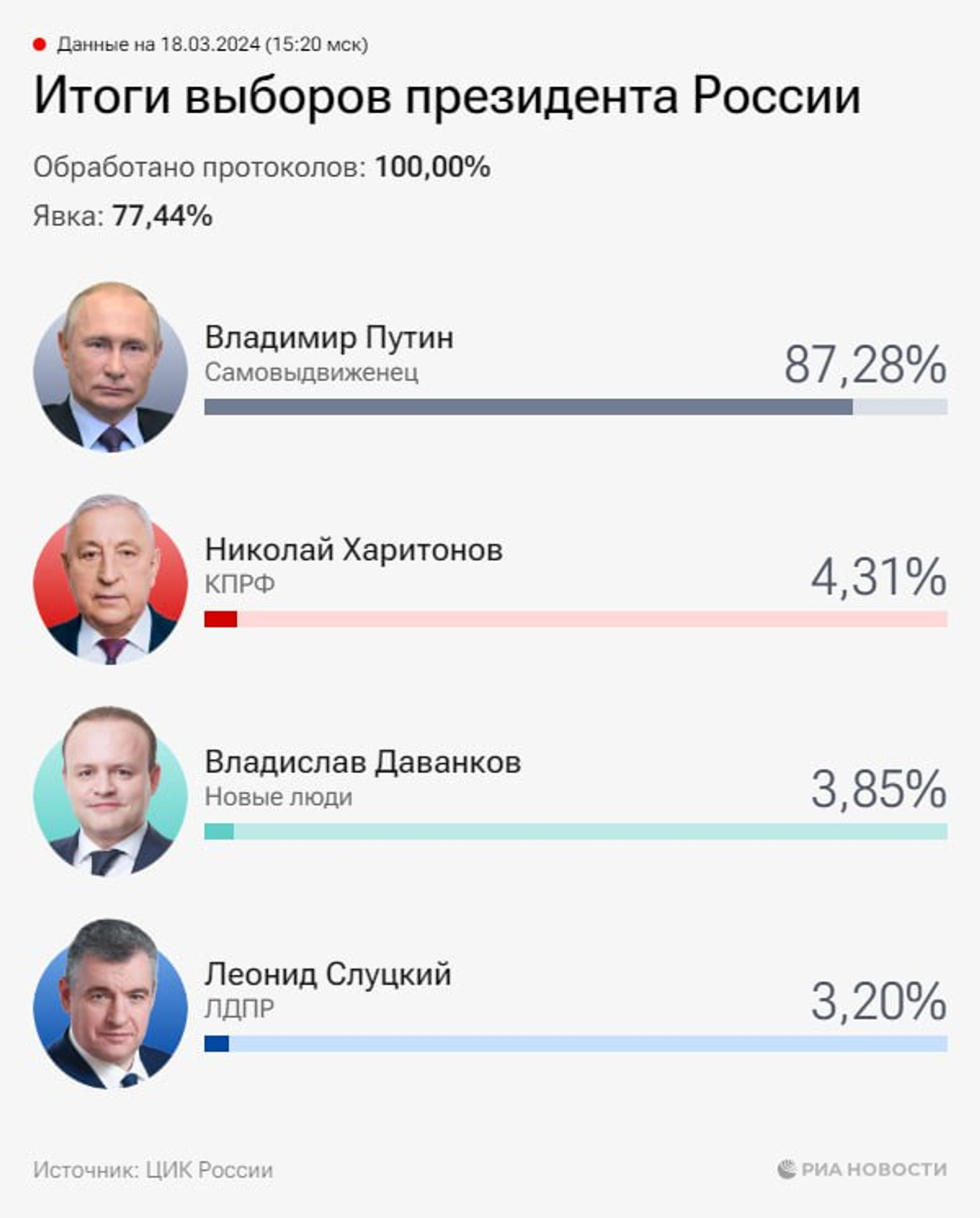 Фото: РИА Новости