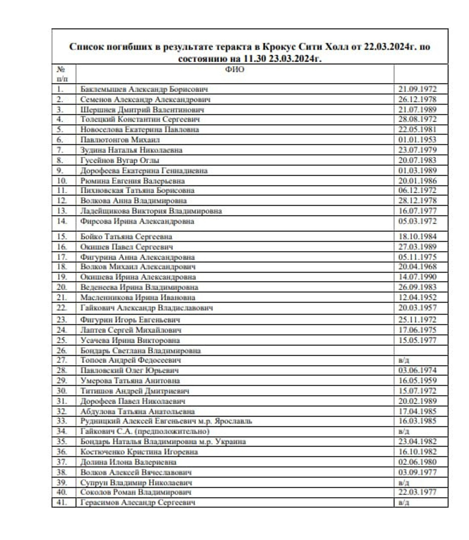 Первый список погибших во время теракта. Источник: сайт Минздрава Московской области