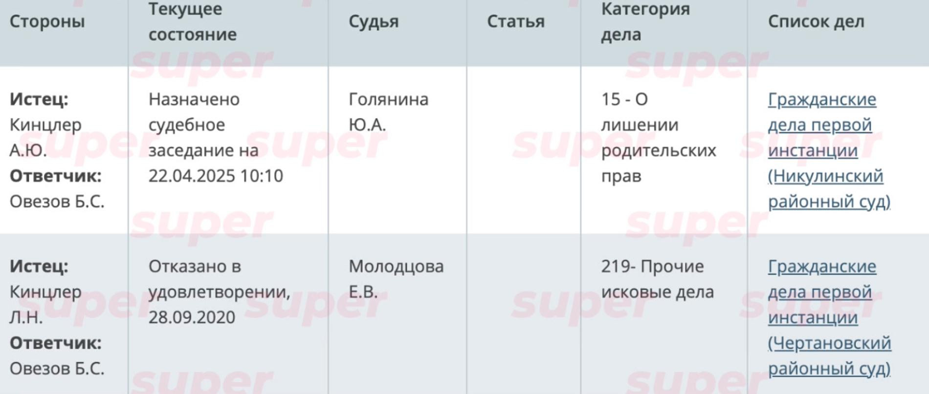 Иски к Беркели Овезову от его бывшей супруги и тёщи. Фото: Мосгорсуд
