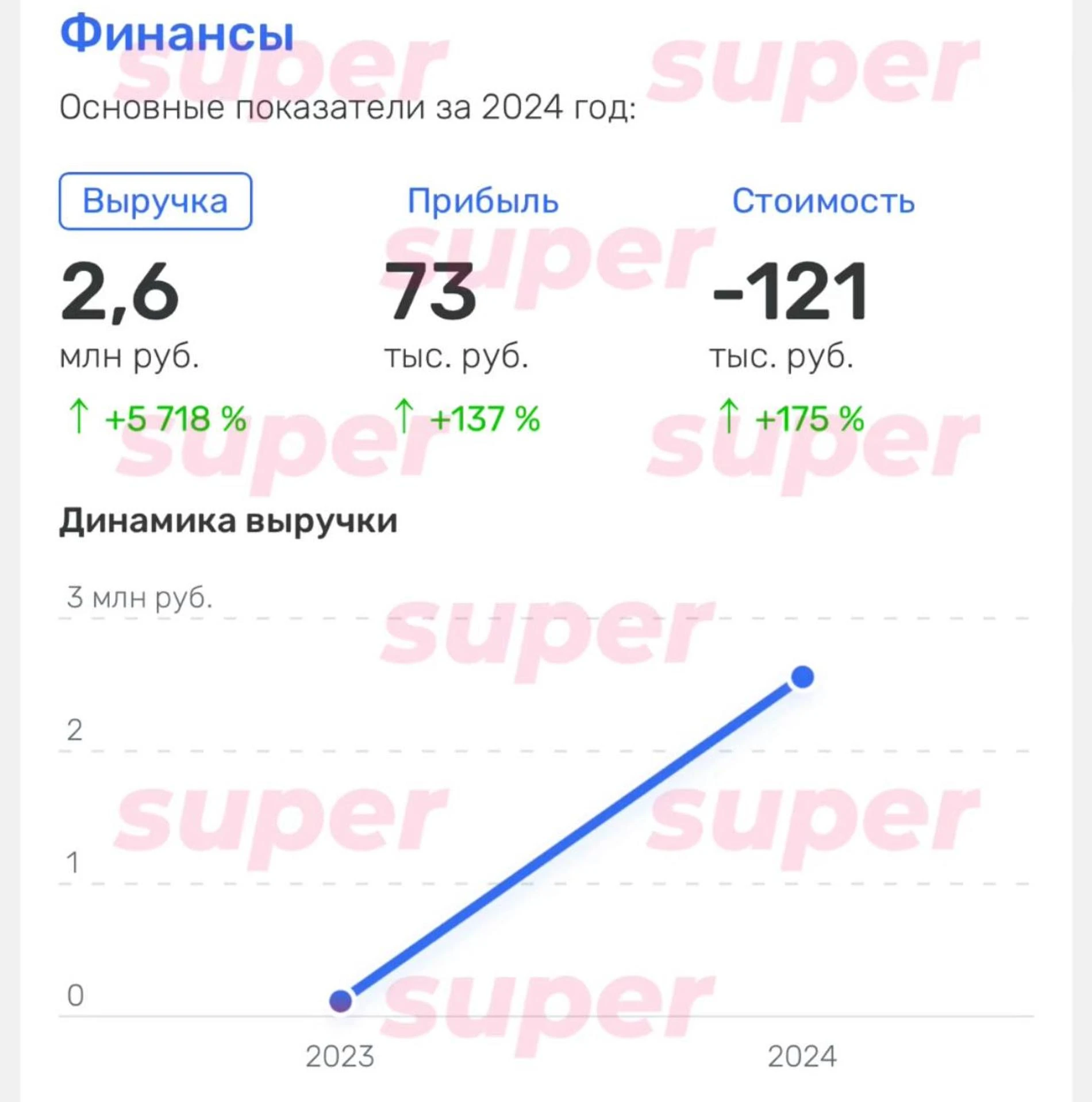 Финансовые показатели за 2024 год ООО «Полюбви». Фото: Rusprofile