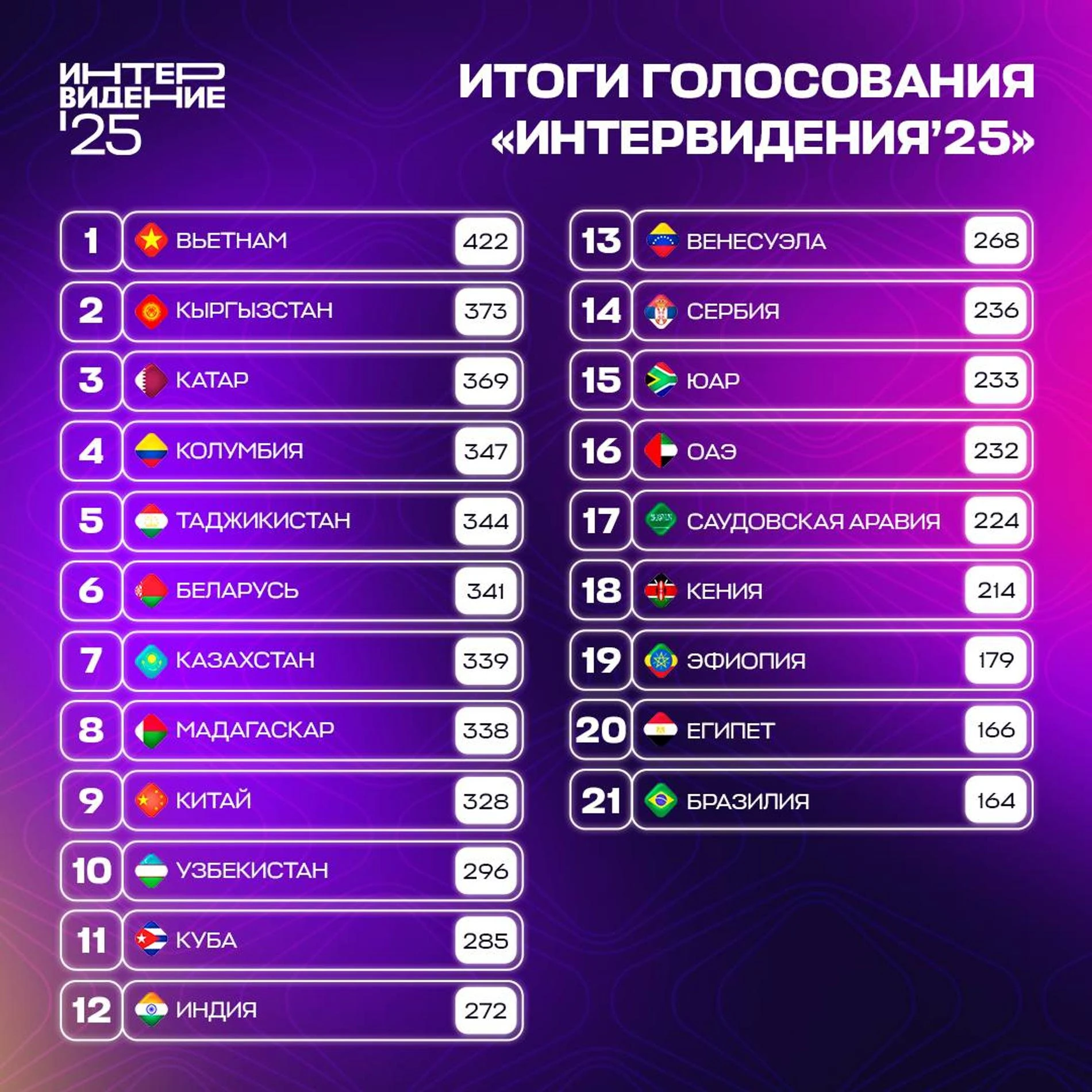 Таблица результатов. Фото: ТГ-канал intervision_world