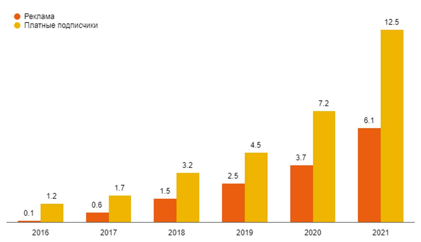 Прогноз рынка музыкального стриминга в России до 2021 года. 
Источник: J’son & Partners Consulting
