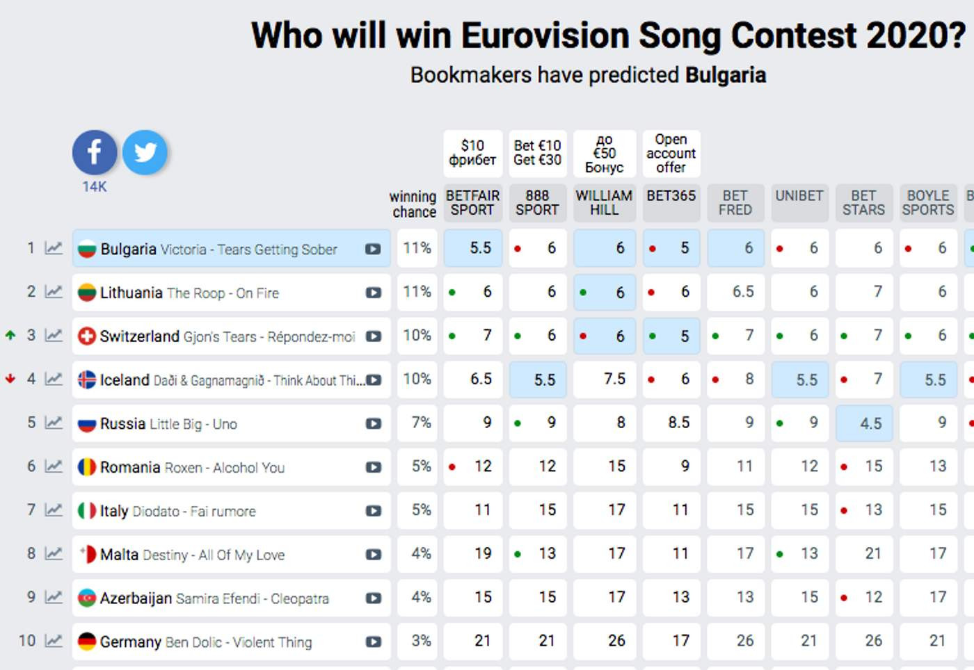 Фото: eurovisionworld.com/odds/eurovision