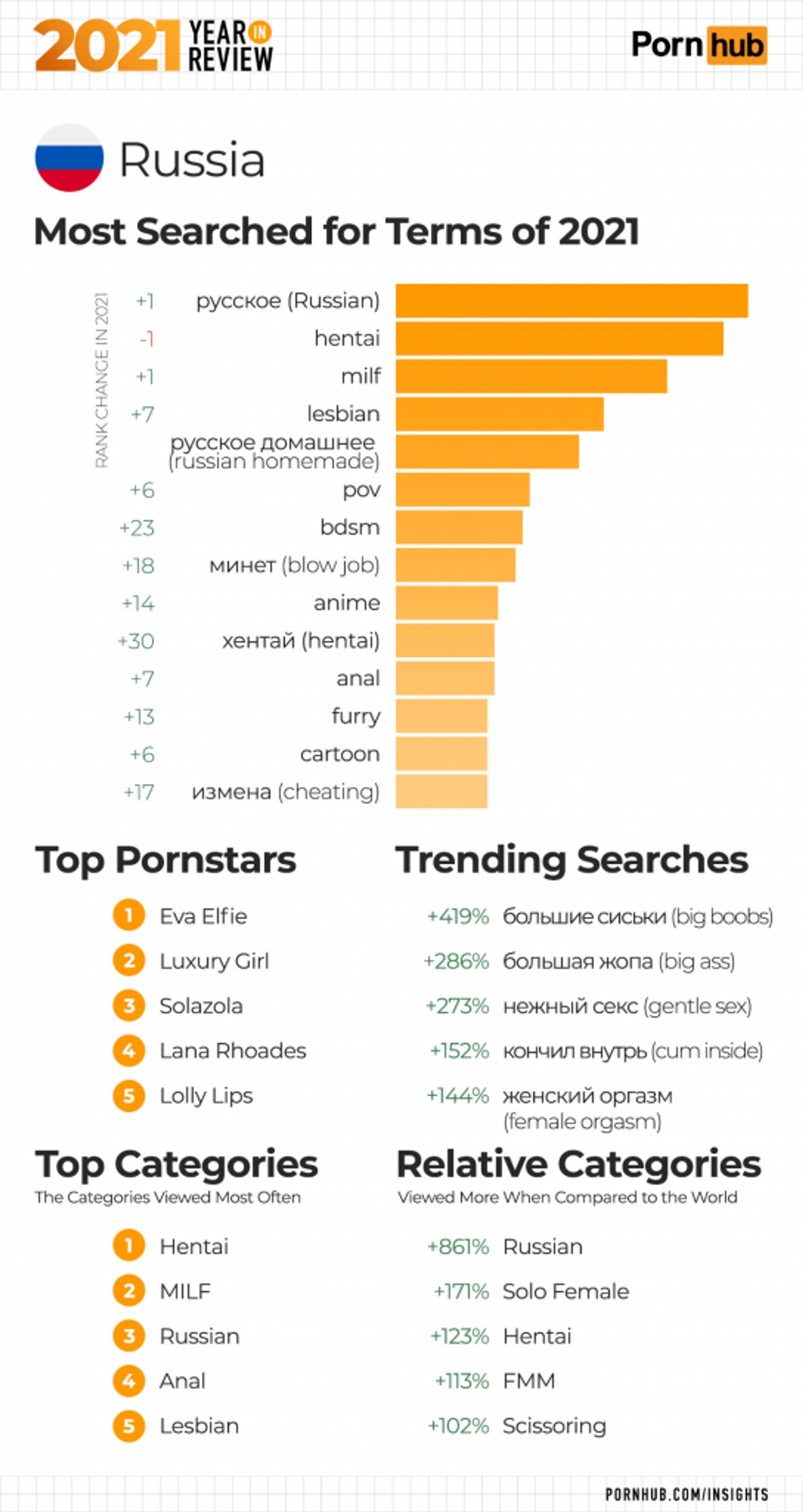 Pornhub подвёл итоги 2021-го: в топе — россиянка Eva Elfie, математик из  Тайваня и Гарри Поттер