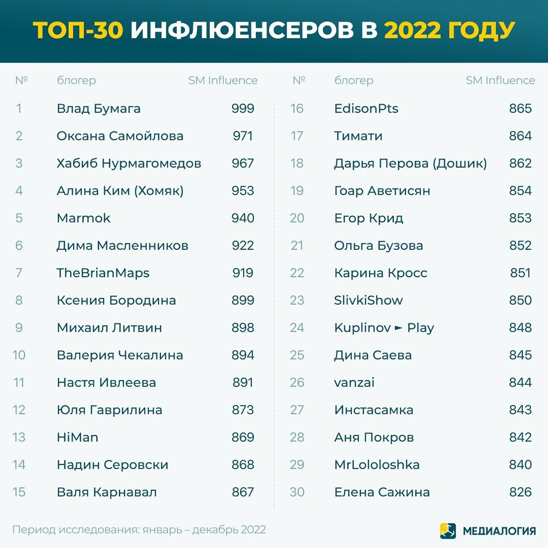 Топ-30 инфлюенсеров в 2022 году
Фото: Инстаграм (запрещен в РФ) / @medialogia