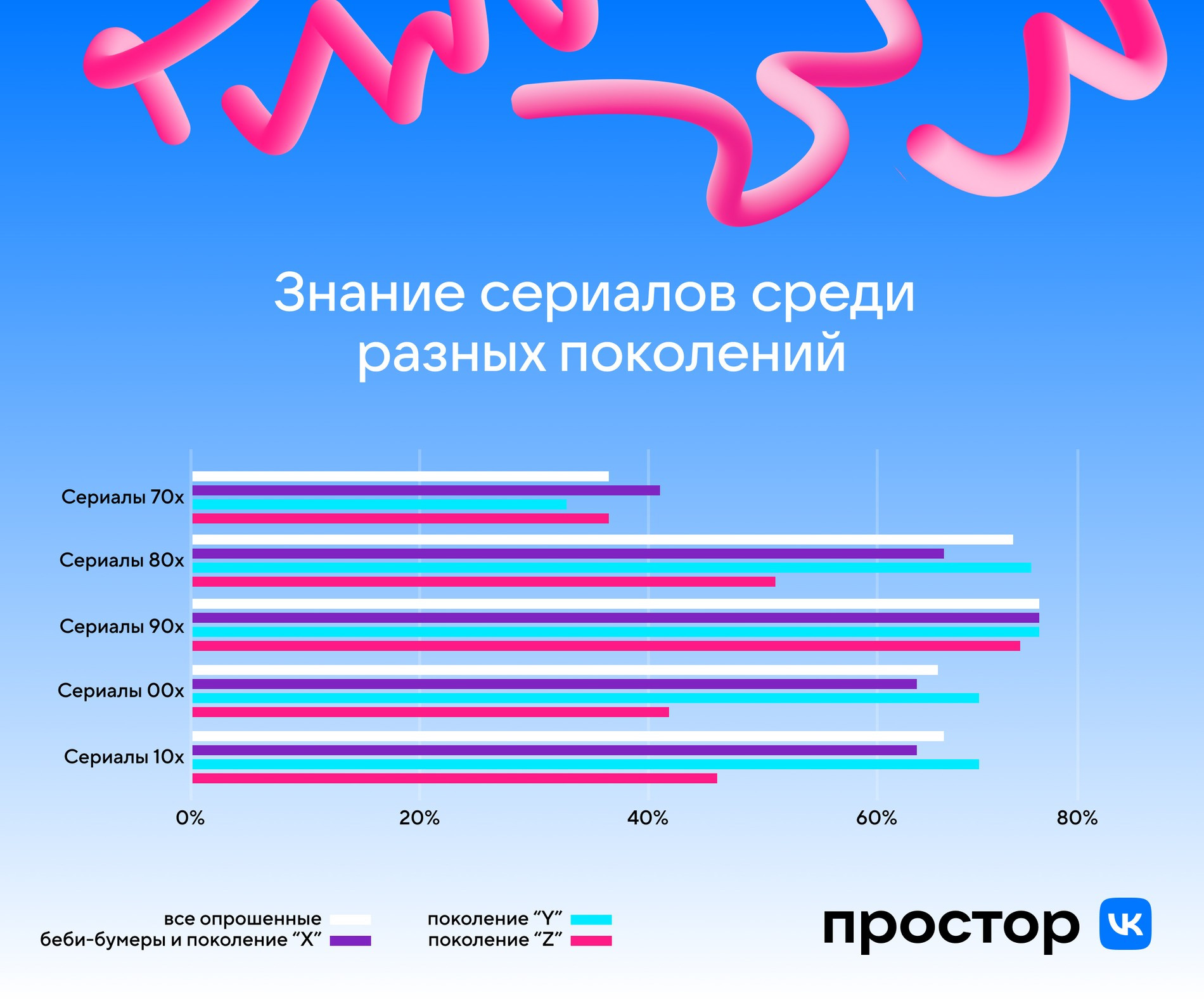 Какие сериалы любят разные поколения россиян: исследование креативной  платформы «Простор» от VK