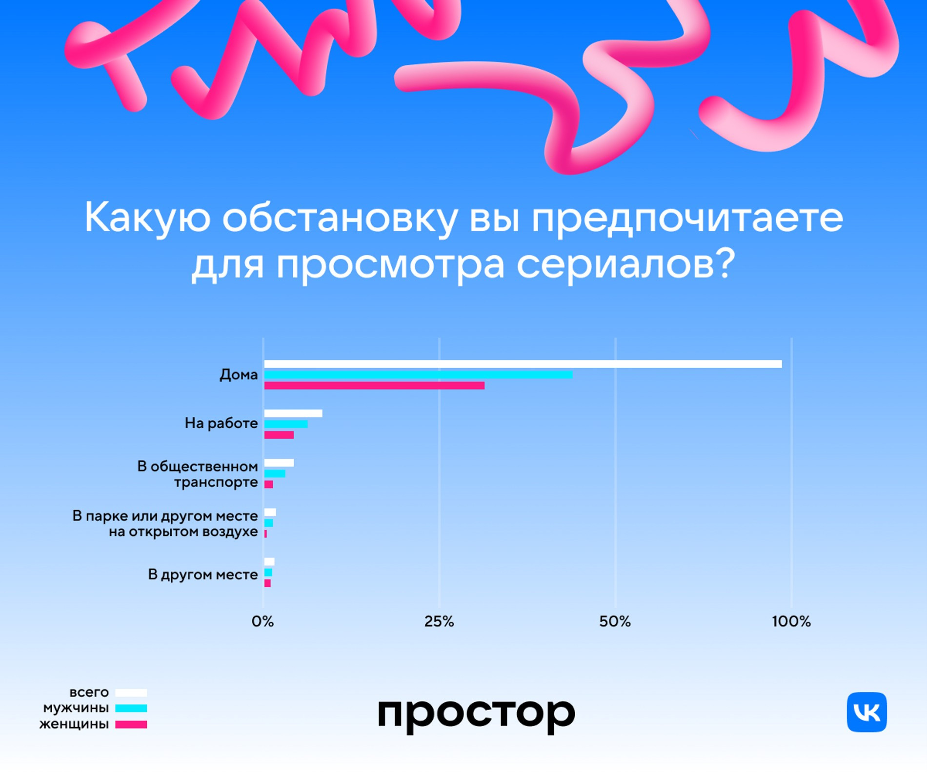 Какие сериалы любят разные поколения россиян: исследование креативной  платформы «Простор» от VK