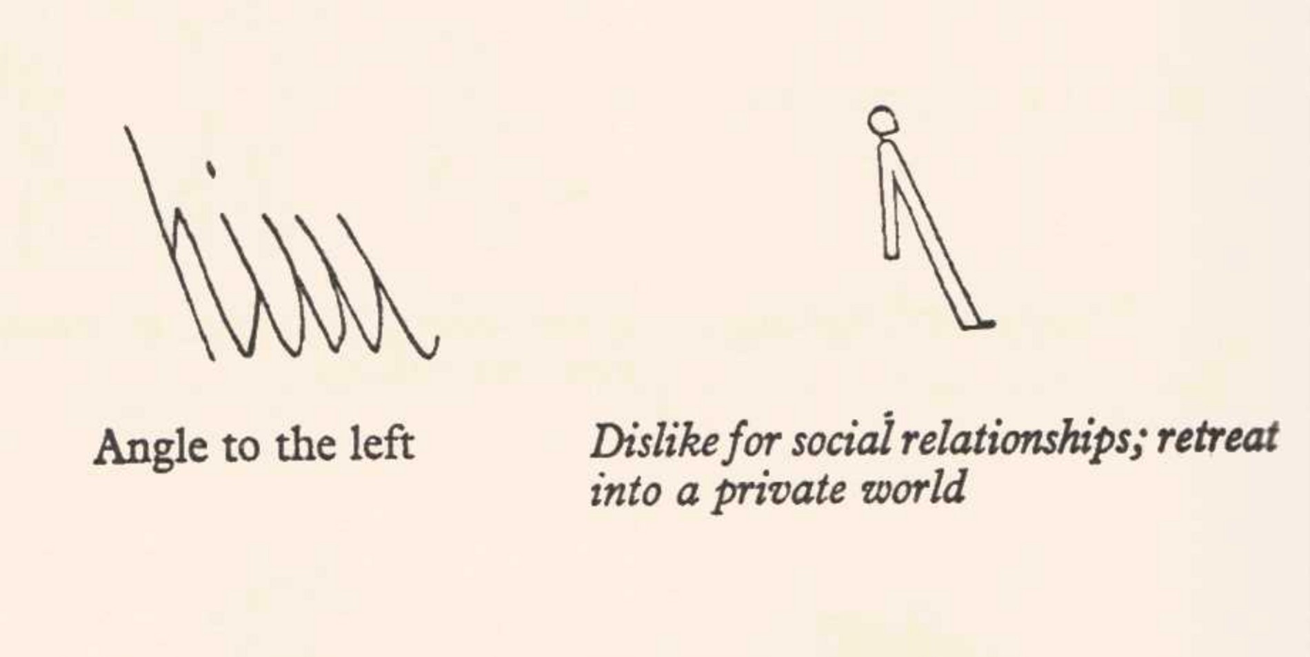 Наклон влево — признак «нелюбви к социальным отношениям». «Учебник графологии», Э. Сингер