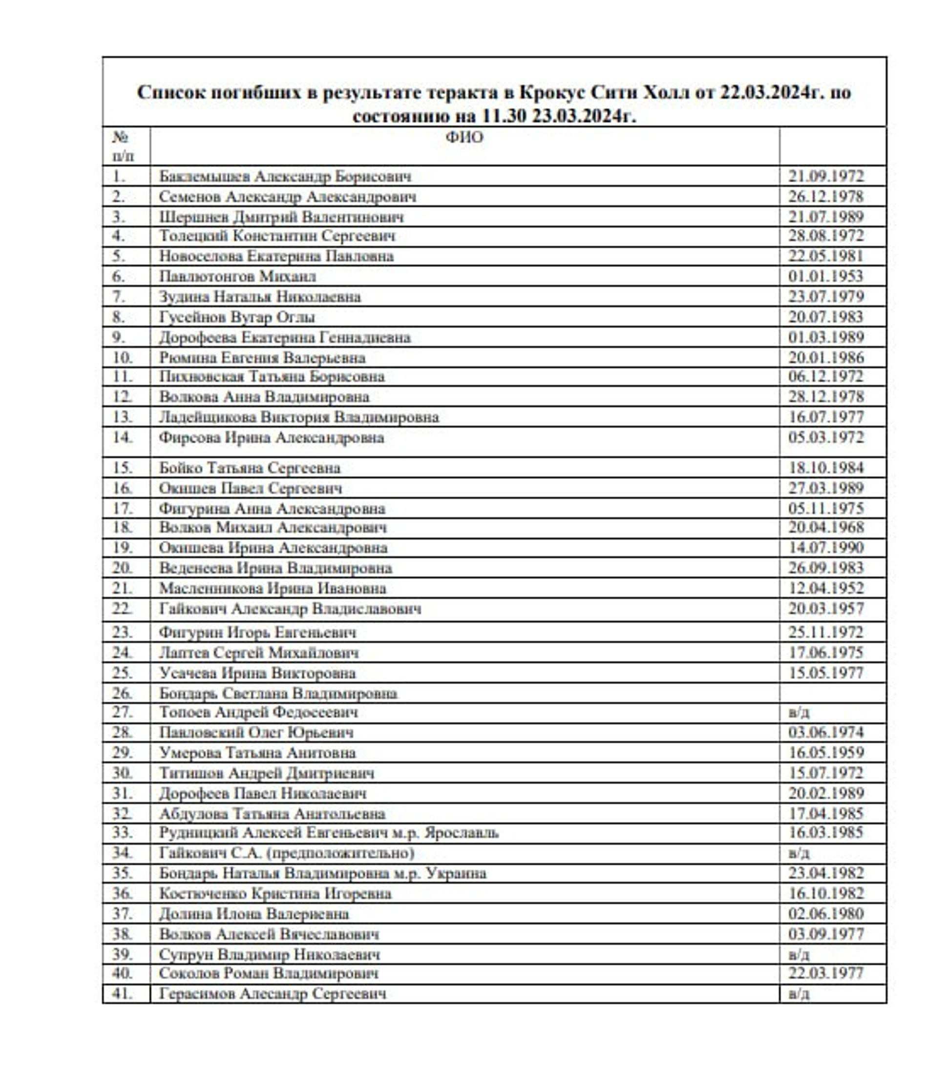Первый список погибших во время теракта. Источник: сайт Минздрава Московской области 