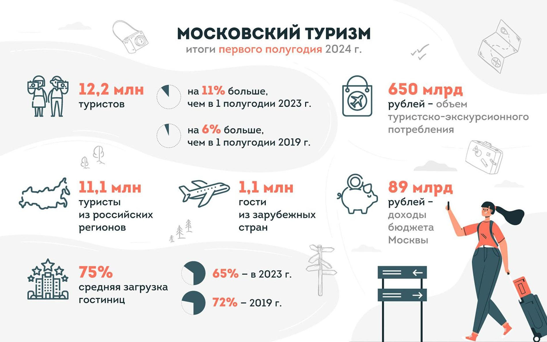 Статистика московского туризма. Фото: пресс-служба mos.ru