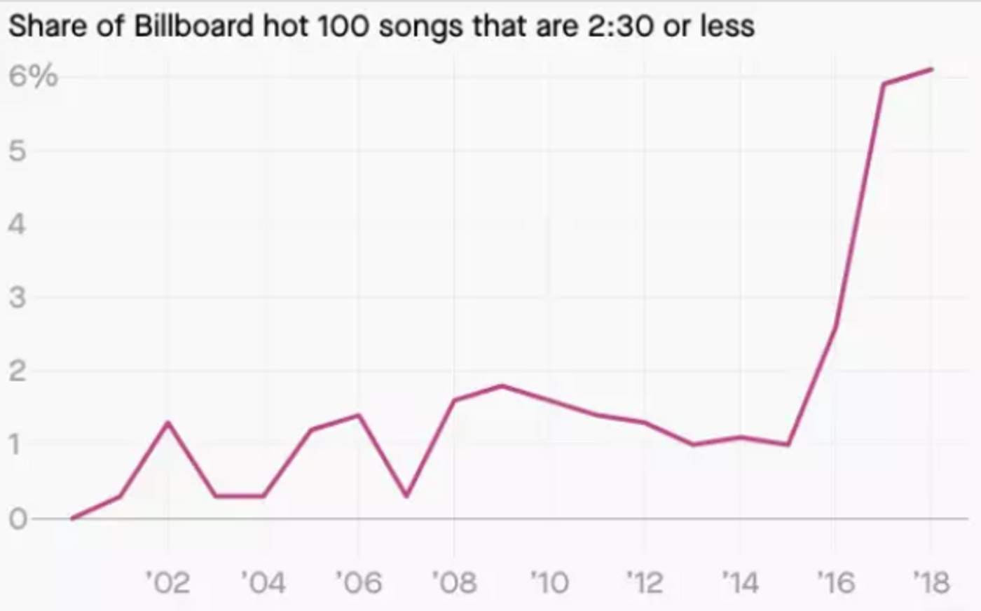 Количество песен в чарте Billboard длиной от 2:30 минут и короче.
Фото: Quartz 