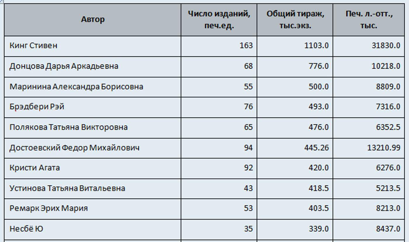 Авторов рейтинга. Рейтинг писателей. Рейтинг авторов. Самые продаваемые Писатели.