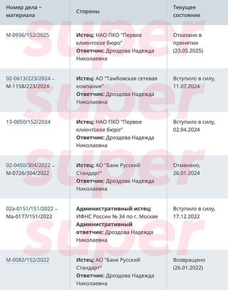 Суды Надежды Дроздовой. Фото: портал Мировых судей города Москвы