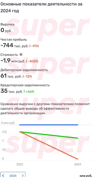 Данные о состоянии бизнеса Евгения Понасенкова*. Фото: Rusprofile 