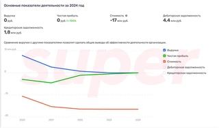 Данные о состоянии бизнеса Егора Козловского. Фото: Rusprofile