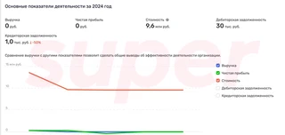Данные о состоянии бизнеса Егора Козловского. Фото: Rusprofile