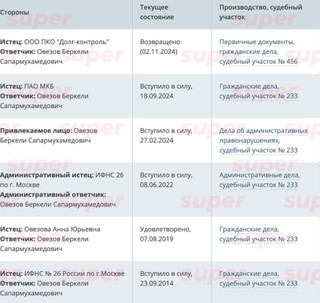 Иски к Беркели Овезову. Фото: Мировые судьи города Москвы 