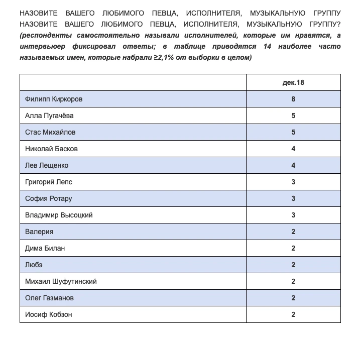 Фото: «Левада-центр»