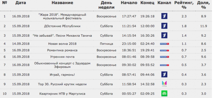 Топ программ музыкального жанра на каналах в период 10-16 сентября по данным Mediascope