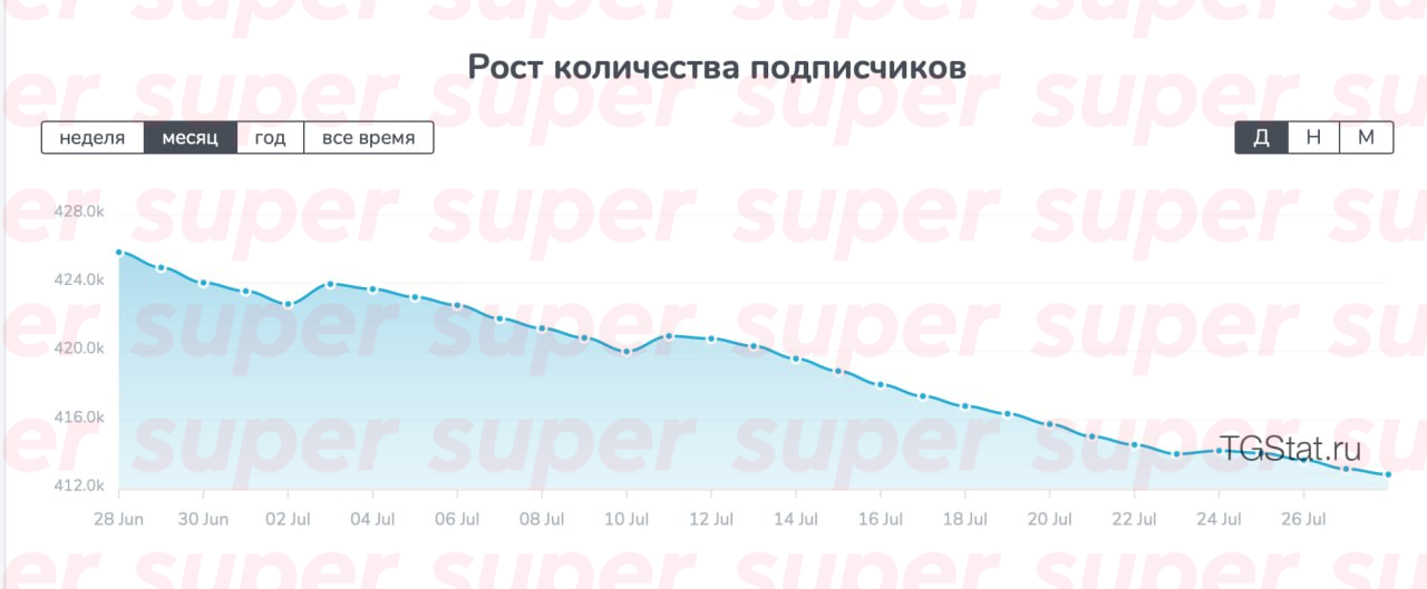 Данные о количестве подписчиков в медиа Насти Ивлеевой. Фото: TGStat