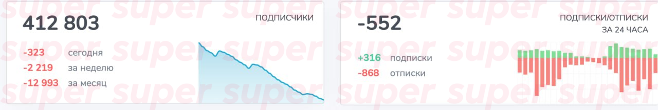 Данные о количестве подписчиков в медиа Насти Ивлеевой. Фото: TGStat