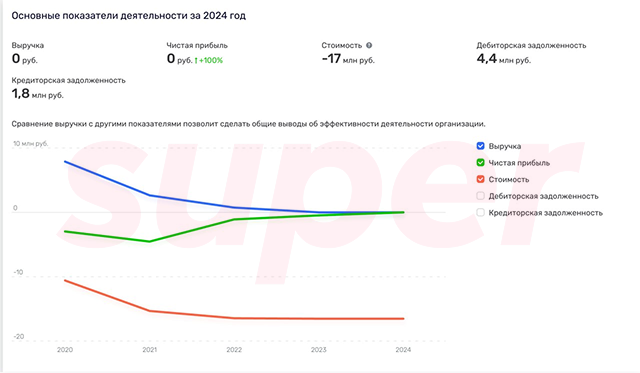 Данные о состоянии бизнеса Егора Козловского. Фото: Rusprofile 